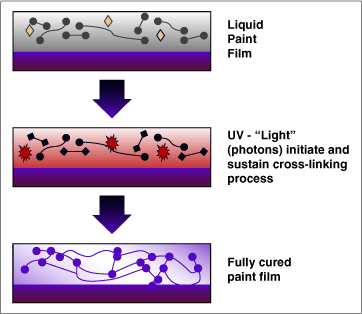 070 uv cure process