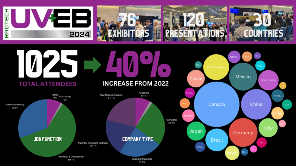 RadTech 2024 Exceeds Expectations with 40 Growth Over 2022 Event RadTech